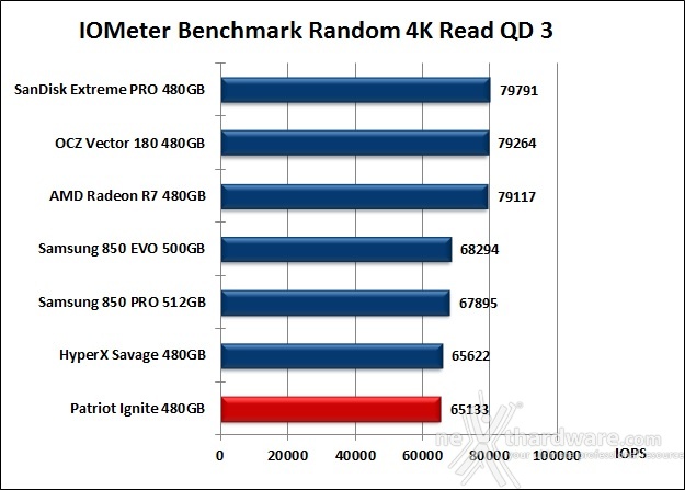 Patriot Ignite 480GB 10. IOMeter Random 4kB 11