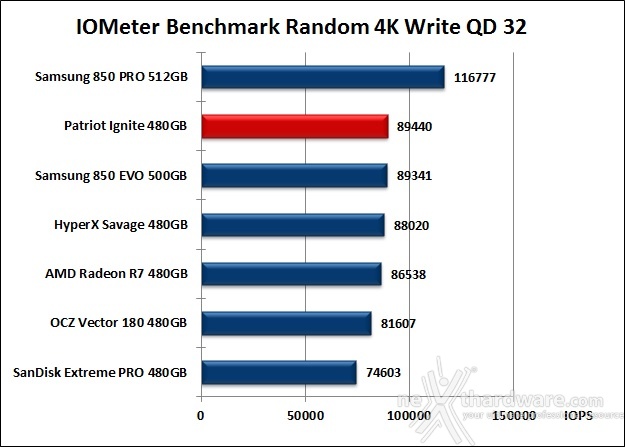 Patriot Ignite 480GB 10. IOMeter Random 4kB 14