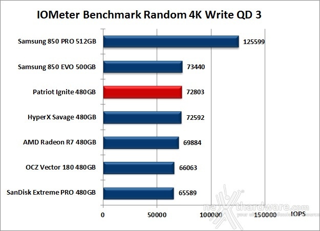 Patriot Ignite 480GB 10. IOMeter Random 4kB 13