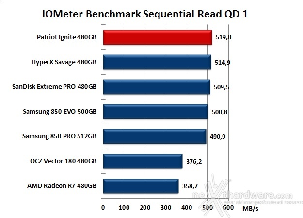 Patriot Ignite 480GB 9. IOMeter Sequential 11