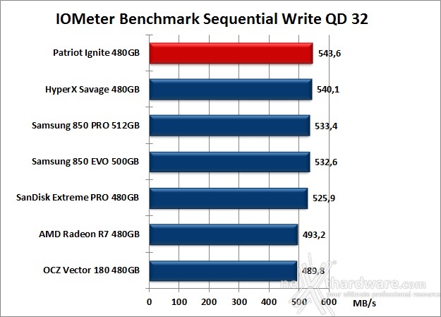 Patriot Ignite 480GB 9. IOMeter Sequential 14