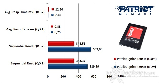 Patriot Ignite 480GB 9. IOMeter Sequential 9