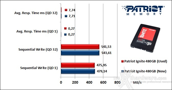 Patriot Ignite 480GB 9. IOMeter Sequential 10