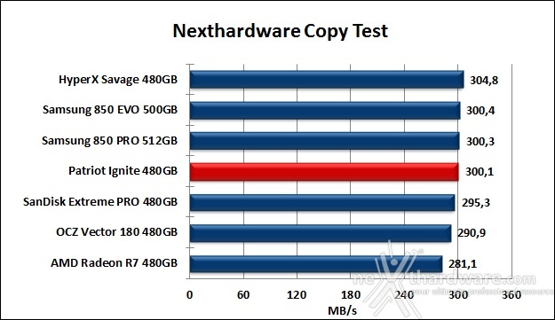 Patriot Ignite 480GB 8. Test Endurance Copy Test 4
