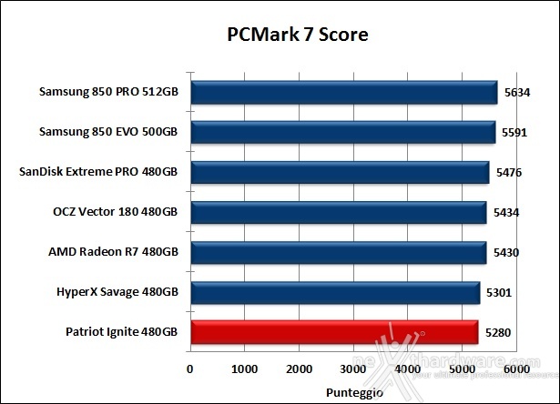 Patriot Ignite 480GB 15. PCMark 7 & PCMark 8 3