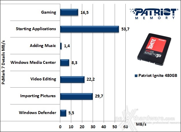 Patriot Ignite 480GB 15. PCMark 7 & PCMark 8 2