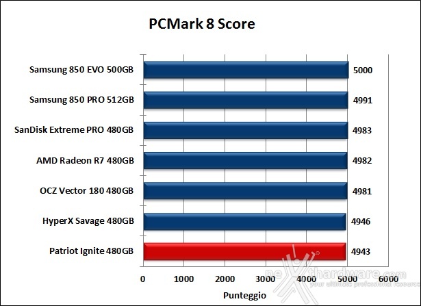 Patriot Ignite 480GB 15. PCMark 7 & PCMark 8 6