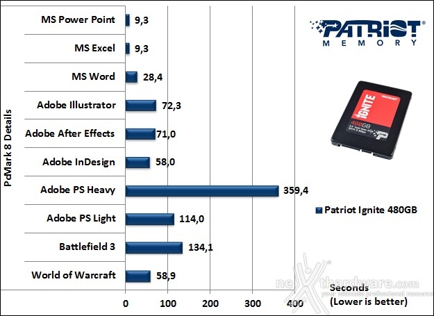 Patriot Ignite 480GB 15. PCMark 7 & PCMark 8 5