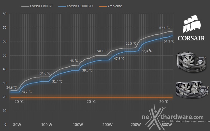 Corsair H80i GT & H100i GTX 8. Test - Parte seconda 1