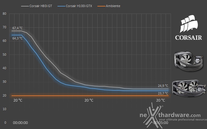 Corsair H80i GT & H100i GTX 8. Test - Parte seconda 2