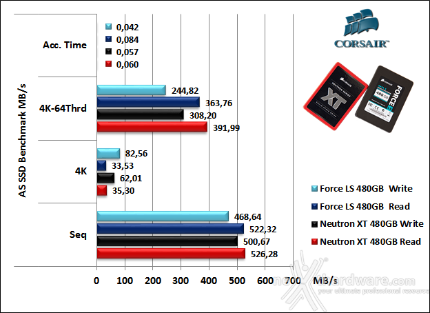 Corsair Neutron XT & Force LS 480GB 12. AS SSD Benchmark 7