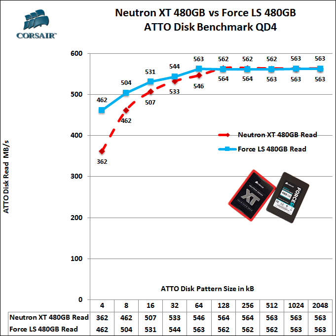 Corsair Neutron XT & Force LS 480GB 13. ATTO Disk v2.47 4