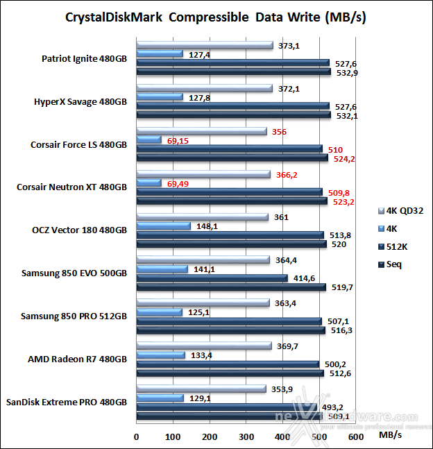 Corsair Neutron XT & Force LS 480GB 11. CrystalDiskMark 3.0.3 10