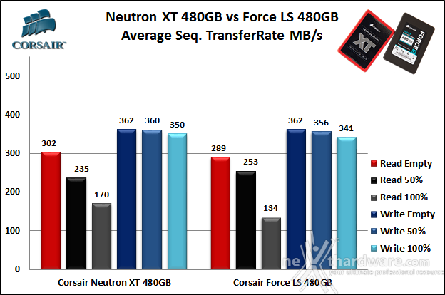 Corsair Neutron XT & Force LS 480GB 6. Test Endurance Sequenziale 13