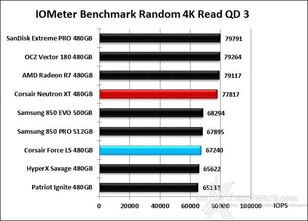 Corsair Neutron XT & Force LS 480GB 10. IOMeter Random 4kB 19