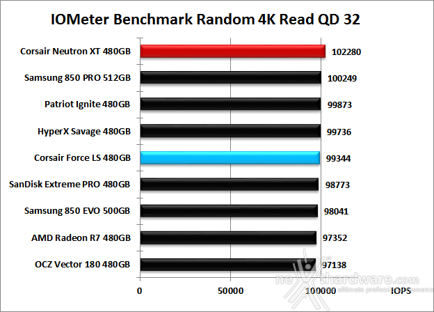 Corsair Neutron XT & Force LS 480GB 10. IOMeter Random 4kB 20