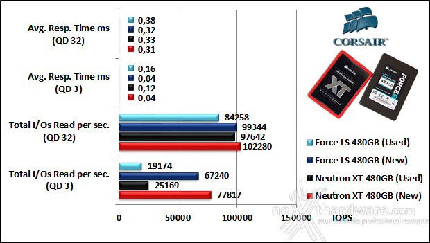 Corsair Neutron XT & Force LS 480GB 10. IOMeter Random 4kB 17