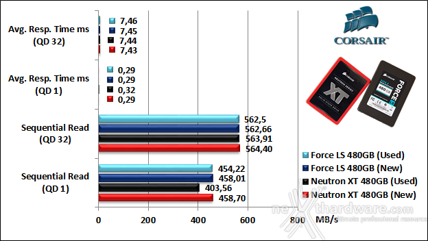 Corsair Neutron XT & Force LS 480GB 9. IOMeter Sequential 17