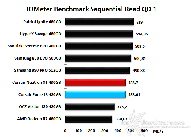 Corsair Neutron XT & Force LS 480GB 9. IOMeter Sequential 19