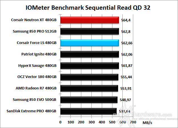 Corsair Neutron XT & Force LS 480GB 9. IOMeter Sequential 20