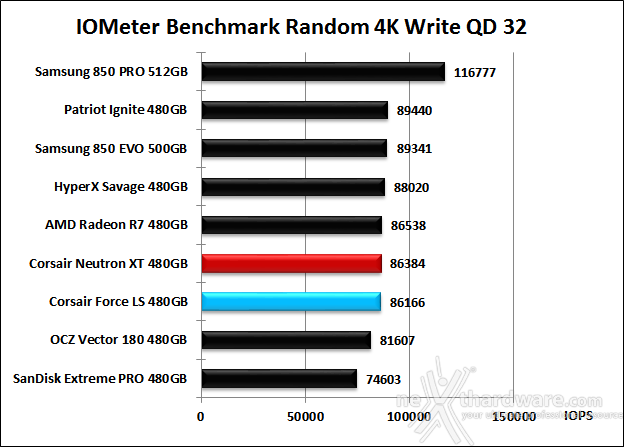 Corsair Neutron XT & Force LS 480GB 10. IOMeter Random 4kB 22