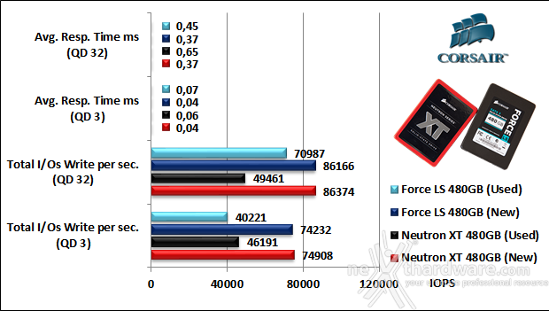 Corsair Neutron XT & Force LS 480GB 10. IOMeter Random 4kB 18