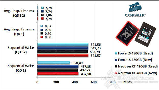 Corsair Neutron XT & Force LS 480GB 9. IOMeter Sequential 18