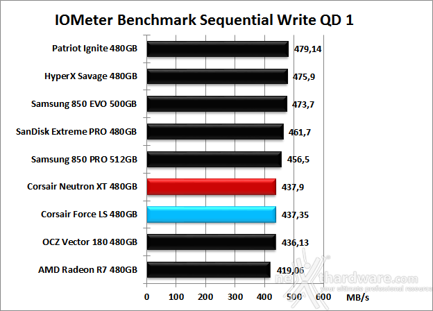 Corsair Neutron XT & Force LS 480GB 9. IOMeter Sequential 21