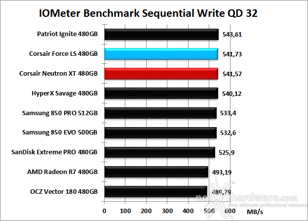 Corsair Neutron XT & Force LS 480GB 9. IOMeter Sequential 22