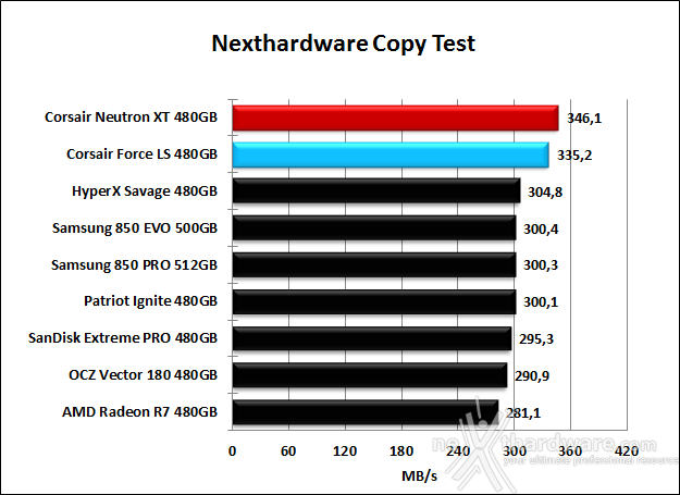 Corsair Neutron XT & Force LS 480GB 8. Test Endurance Copy Test 6