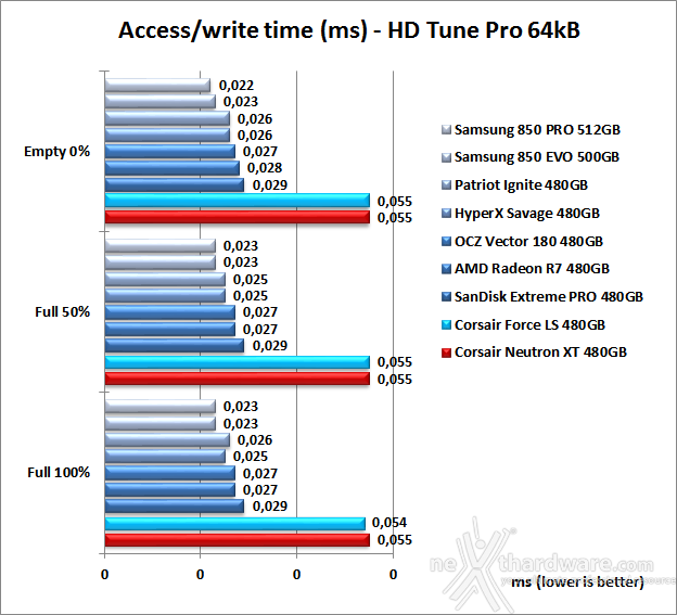 Corsair Neutron XT & Force LS 480GB 6. Test Endurance Sequenziale 15