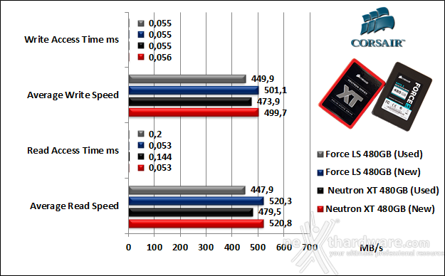 Corsair Neutron XT & Force LS 480GB 7. Test Endurance Top Speed 9
