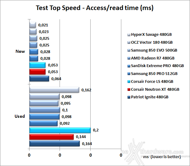 Corsair Neutron XT & Force LS 480GB 7. Test Endurance Top Speed 11