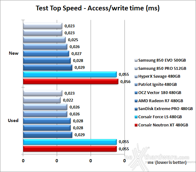 Corsair Neutron XT & Force LS 480GB 7. Test Endurance Top Speed 12