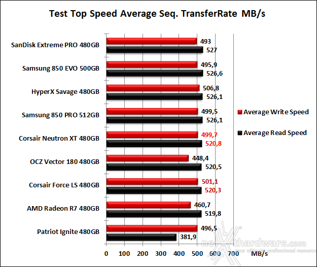 Corsair Neutron XT & Force LS 480GB 7. Test Endurance Top Speed 10