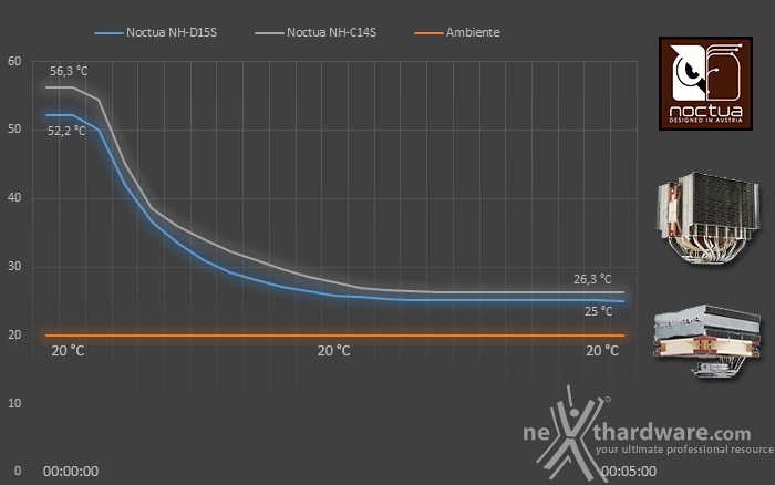 Noctua NH-D15S & NH-C14S 8. Test - Parte seconda 2