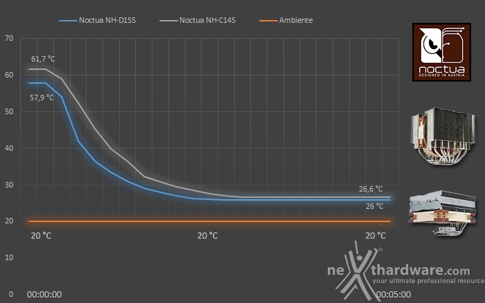 Noctua NH-D15S & NH-C14S 7. Test - Parte prima 2