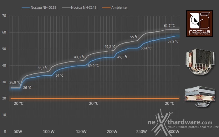 Noctua NH-D15S & NH-C14S 7. Test - Parte prima 1