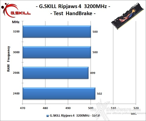 G.SKILL Ripjaws 4 3200MHz 16GB 8. Performance - Analisi dei Timings 7