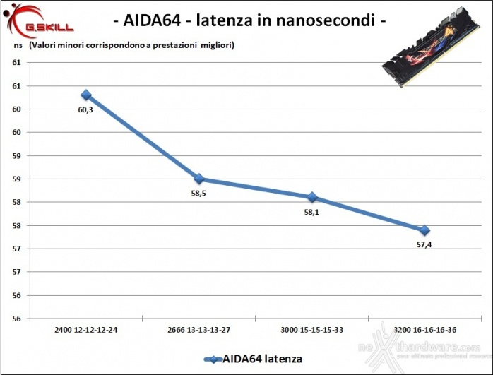 G.SKILL Ripjaws 4 3200MHz 16GB 8. Performance - Analisi dei Timings 2