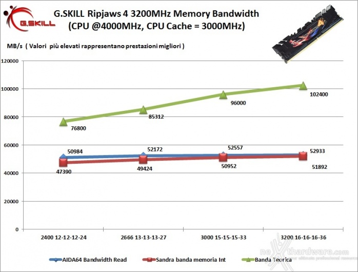 G.SKILL Ripjaws 4 3200MHz 16GB 8. Performance - Analisi dei Timings 1