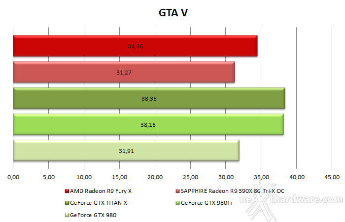 AMD Radeon R9 Fury X 9. Test in 4K 4