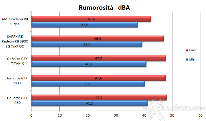 AMD Radeon R9 Fury X 11. Temperature, consumi e rumorosità 3