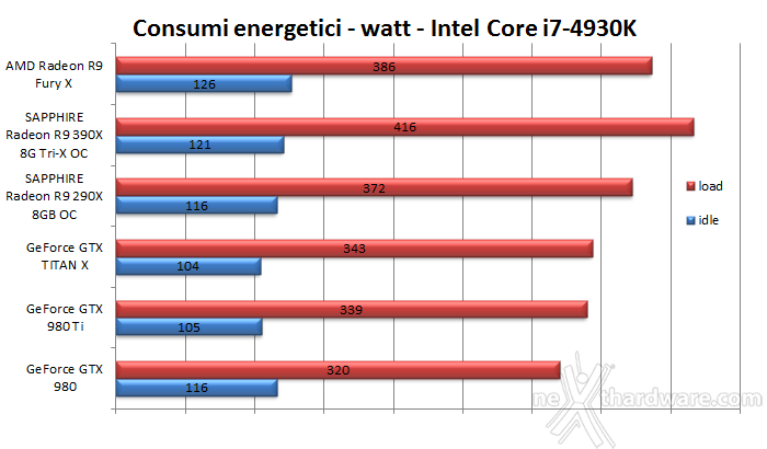 AMD Radeon R9 Fury X 11. Temperature, consumi e rumorosità 2