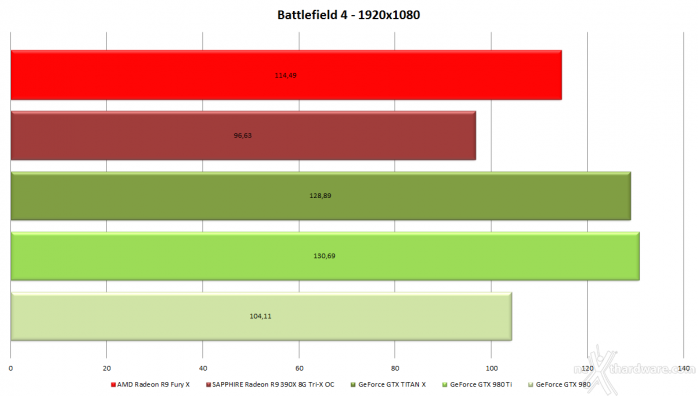 AMD Radeon R9 Fury X 6. Crysis 3 & Battlefield 4 5