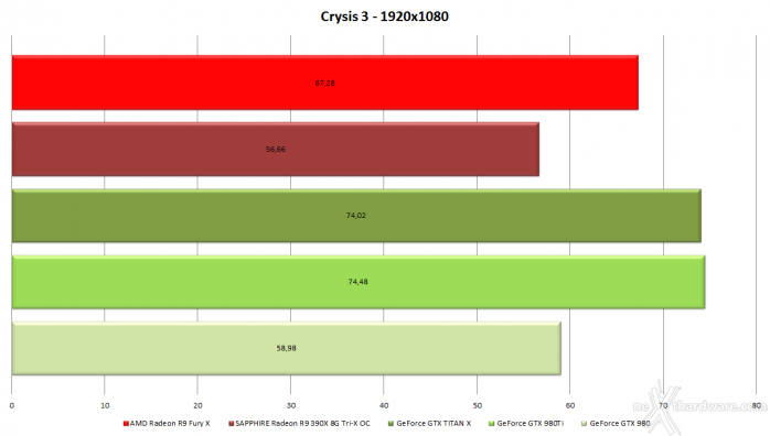 AMD Radeon R9 Fury X 6. Crysis 3 & Battlefield 4 2