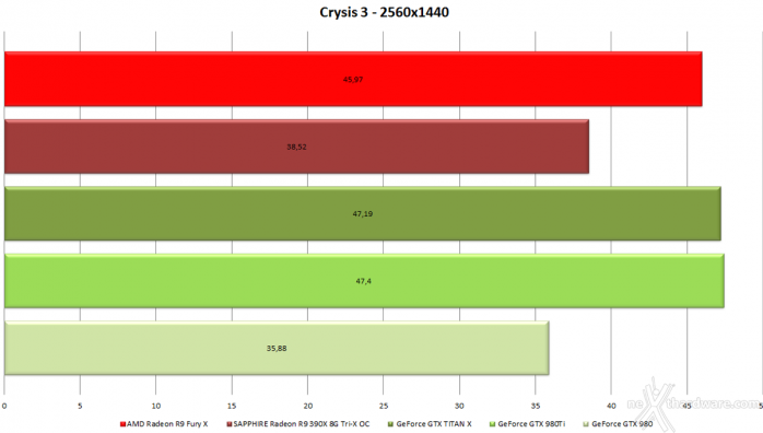 AMD Radeon R9 Fury X 6. Crysis 3 & Battlefield 4 3