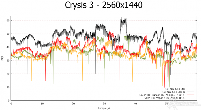 SAPPHIRE R9 390X 8GB Tri-X OC Edition 7. Crysis 3 & Battlefield 4 5