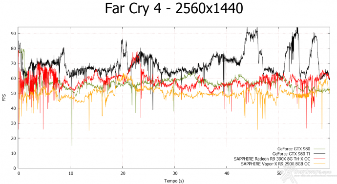 SAPPHIRE R9 390X 8GB Tri-X OC Edition 8. Far Cry 4 & GTA V 5