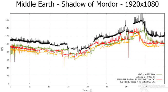 SAPPHIRE R9 390X 8GB Tri-X OC Edition 9. Middle-Earth: Shadow of Mordor & The Witcher 3: Wild Hunt 3